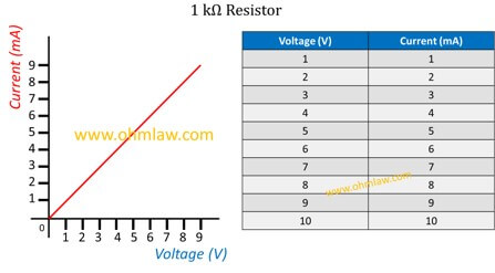 ohms-law-graph-for-1-kilo-ohms-resistor