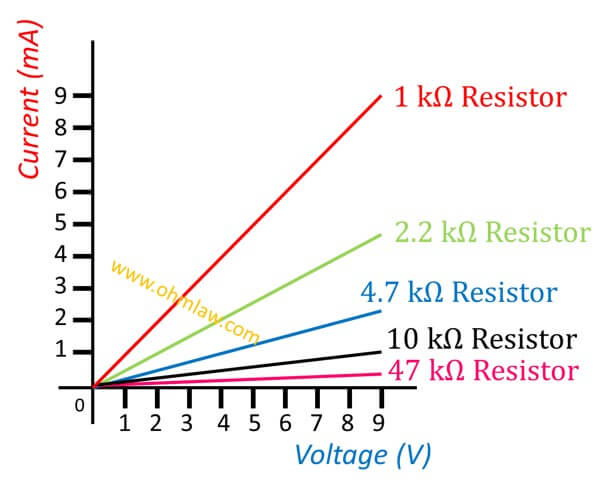 Ohm's Law Graph for 1 k, 2.2 k, 4.7 k, 10 k, and 47 k Resistors • Ohm Law