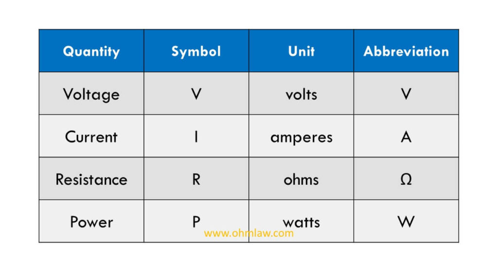 Units of Quantities used in Ohm's Law • Ohm Law